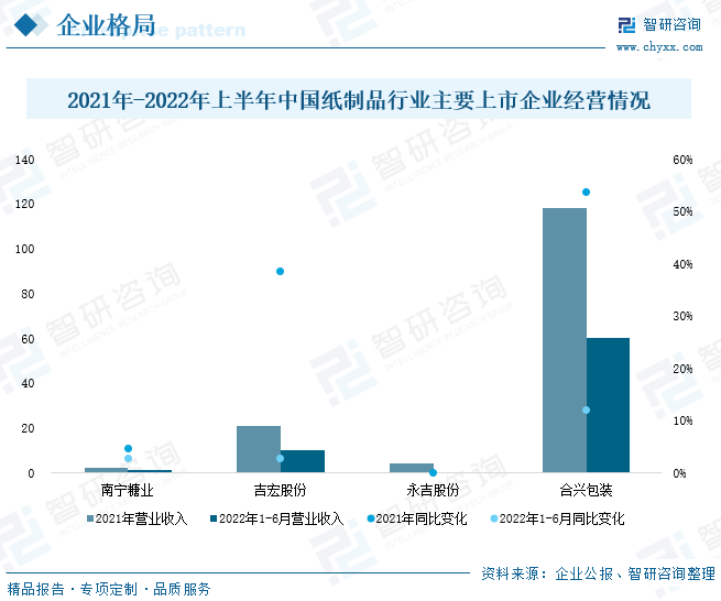 2021年-2022年上半年中国纸制品行业主要上市企业经营情况