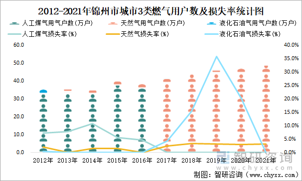 2012-2021年锦州市城市3类燃气用户数及损失率统计图