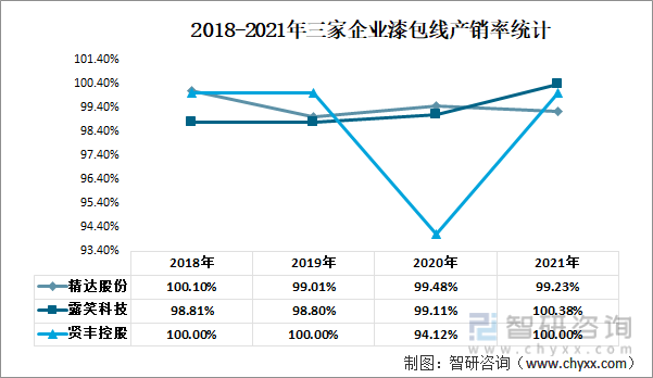 2018-2021年三家企业漆包线产销率统计
