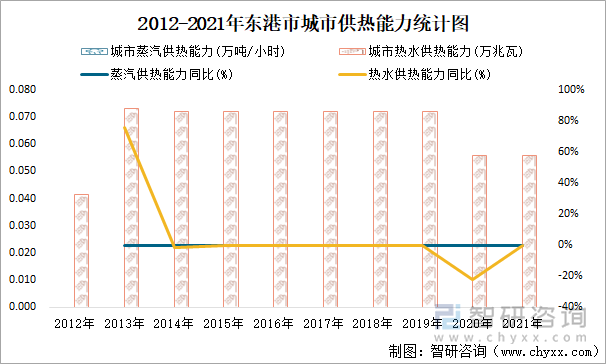 2012-2021年東港市城市供熱能力統(tǒng)計(jì)圖