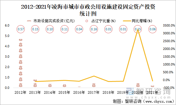 2012-2021年凌海市城市市政公用设施建设固定资产投资统计图