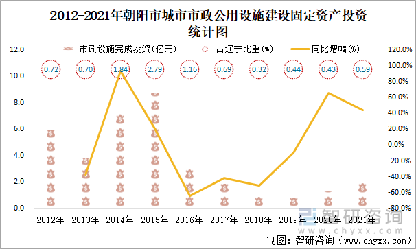 2012-2021年朝阳市城市市政公用设施建设固定资产投资统计图