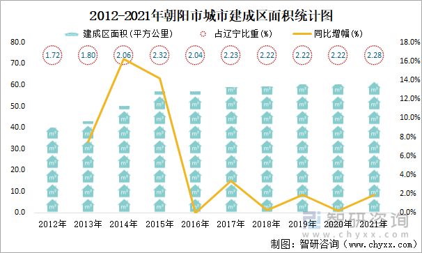 2012-2021年朝阳市城市建成区面积统计图2021年年末,朝阳市城市建成区