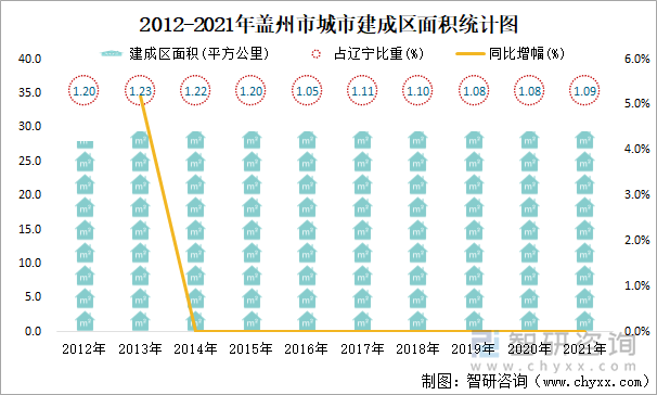 2012-2021年盖州市城市建成区面积统计图