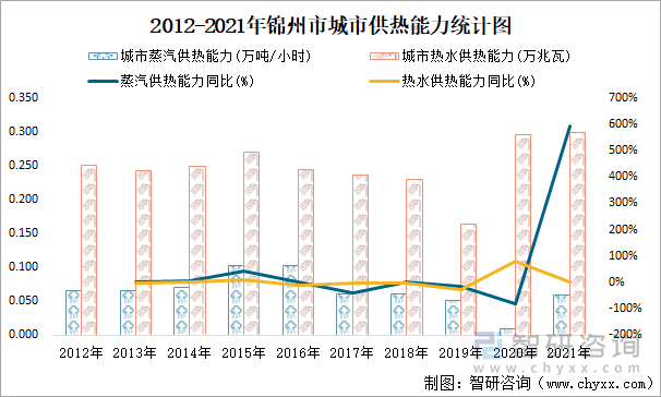 2012-2021年锦州市城市供热能力统计图