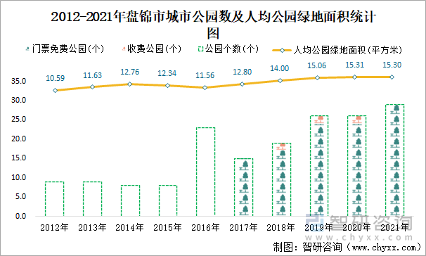 2012-2021年盘锦市城市公园数及人均公园绿地面积统计图