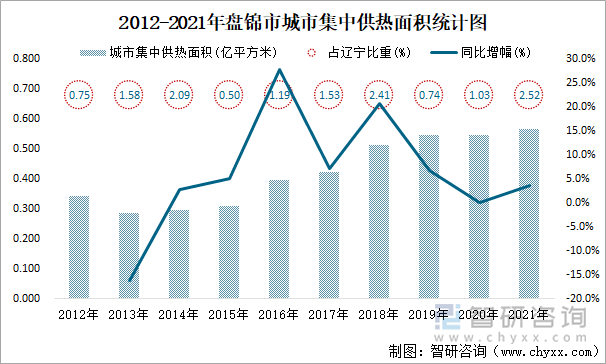 2012-2021年盘锦市城市集中供热面积统计图