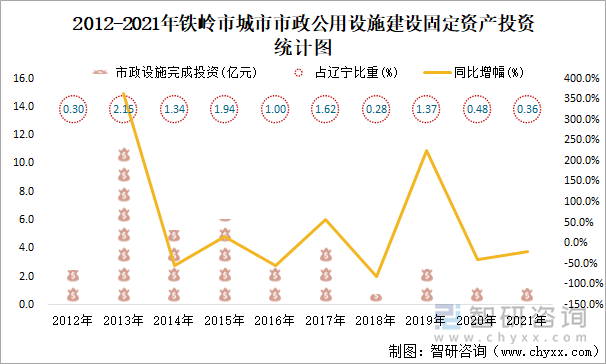 2012-2021年铁岭市城市市政公用设施建设固定资产投资统计图