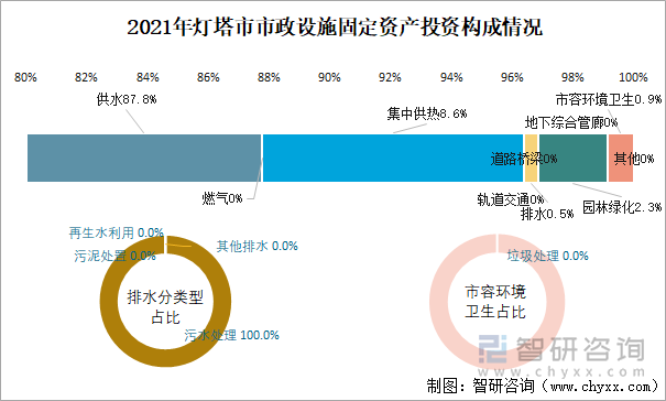 2021年燈塔市市政設(shè)施固定資產(chǎn)投資構(gòu)成情況