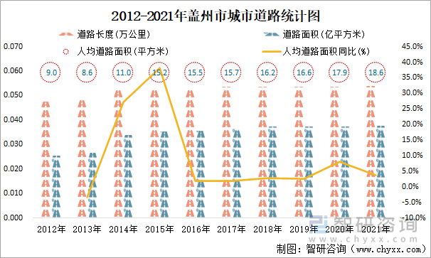 2012-2021年盖州市城市道路统计图