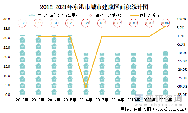 2012-2021年東港市城市建成區(qū)面積統(tǒng)計(jì)圖