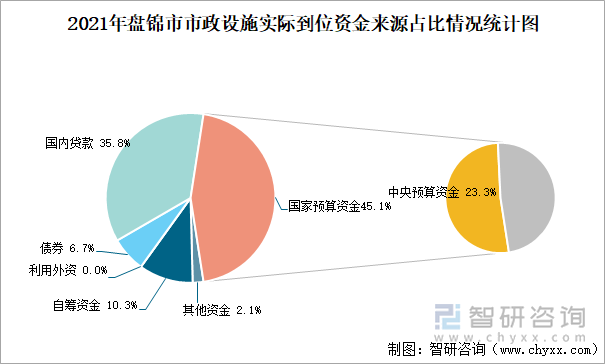 2021年盘锦市市政设施实际到位资金来源占比情况统计图