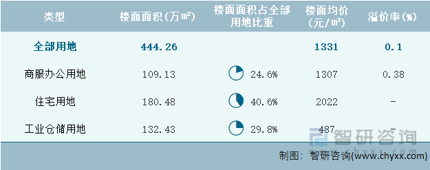 2022年10月重庆市各类用地土地成交情况统计表