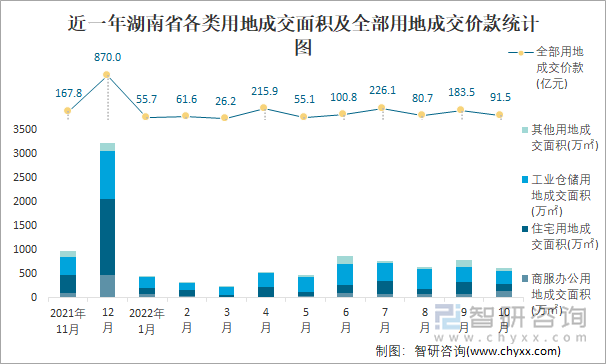 近一年湖南省各类用地成交面积及全部用地成交价款统计图