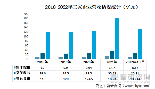 2018-2022年三家企业营收情况统计（亿元）
