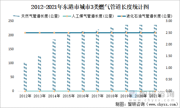 2012-2021年東港市城市3類燃?xì)夤艿篱L(zhǎng)度統(tǒng)計(jì)圖