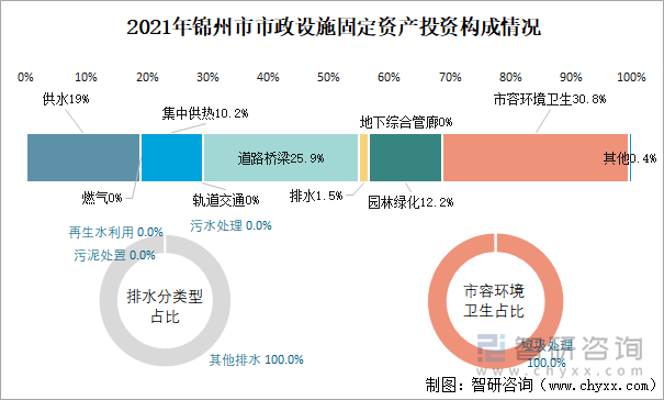 2021年锦州市市政设施固定资产投资构成情况