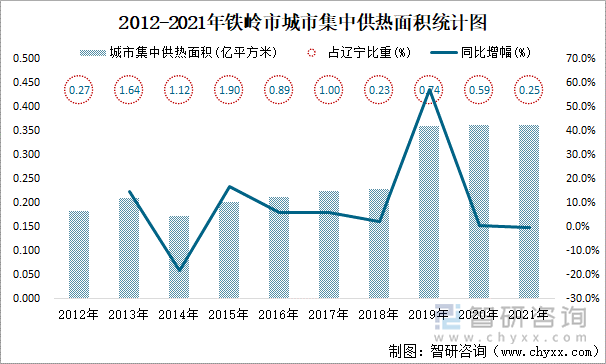 2012-2021年铁岭市城市集中供热面积统计图