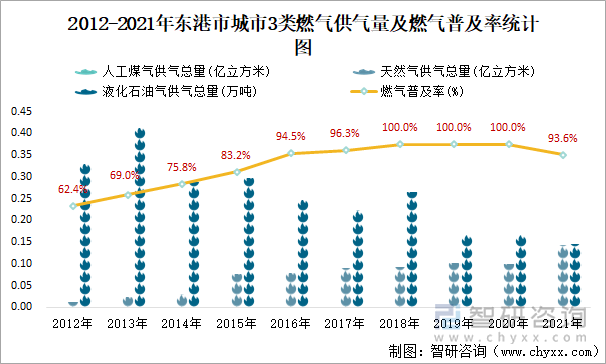 2012-2021年東港市城市3類燃?xì)夤饬考叭細(xì)馄占奥式y(tǒng)計(jì)圖