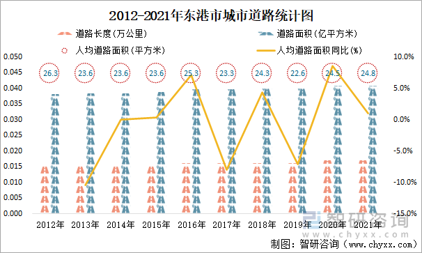 2012-2021年東港市城市道路統(tǒng)計(jì)圖