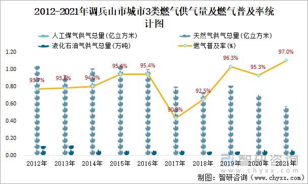 2012-2021年調(diào)兵山市城市3類燃氣供氣量及燃氣普及率統(tǒng)計圖