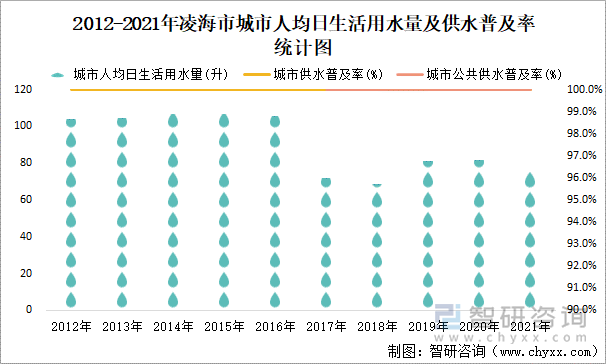 2012-2021年凌海市城市人均日生活用水量及供水普及率统计图