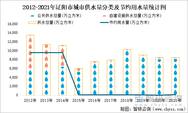 2012-2021年辽阳市城市供水量分类及节约用水量统计图