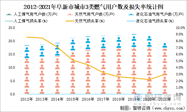 2012-2021年阜新市城市3类燃气用户数及损失率统计图