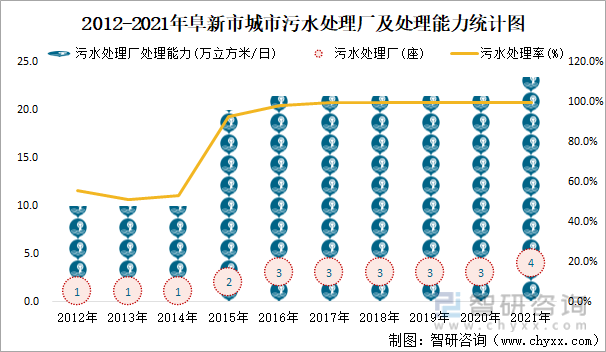 2012-2021年阜新市城市污水处理厂及处理能力统计图