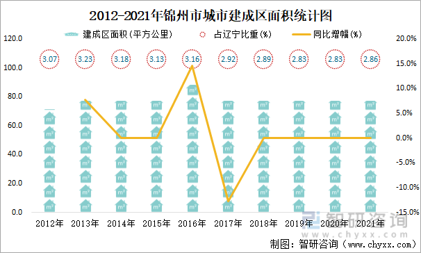 2012-2021年锦州市城市建成区面积统计图