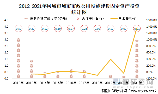 2012-2021年鳳城市市政公用設(shè)施建設(shè)固定資產(chǎn)投資統(tǒng)計(jì)圖