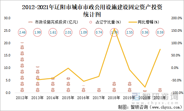 2012-2021年辽阳市城市市政公用设施建设固定资产投资统计图