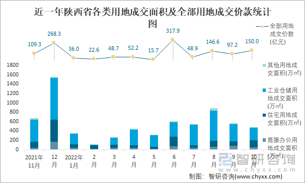 近一年陕西省各类用地成交面积及全部用地成交价款统计图
