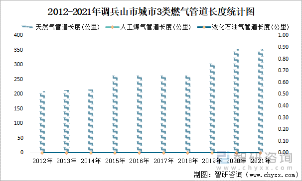 2012-2021年調(diào)兵山市城市3類燃氣管道長度統(tǒng)計圖