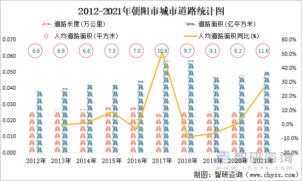 2012-2021年朝阳市城市道路统计图