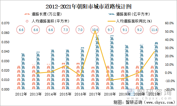 2012-2021年朝陽市城市道路統(tǒng)計圖