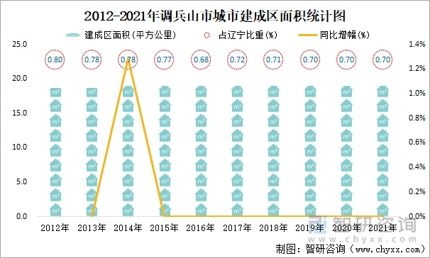 2012-2021年調(diào)兵山市城市建成區(qū)面積統(tǒng)計圖