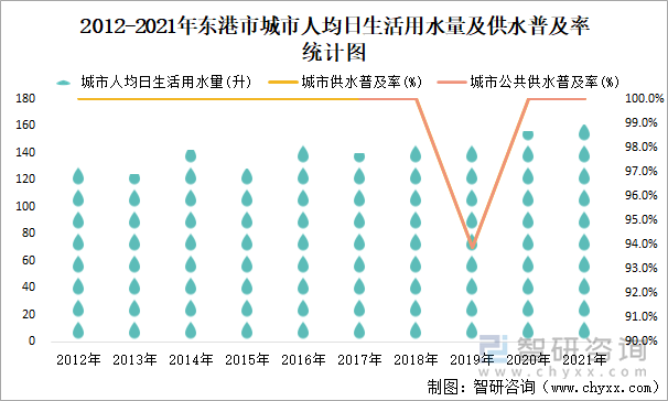 2012-2021年東港市城市人均日生活用水量及供水普及率統(tǒng)計(jì)圖