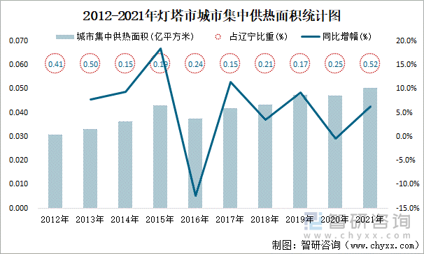 2012-2021年燈塔市城市集中供熱面積統(tǒng)計(jì)圖