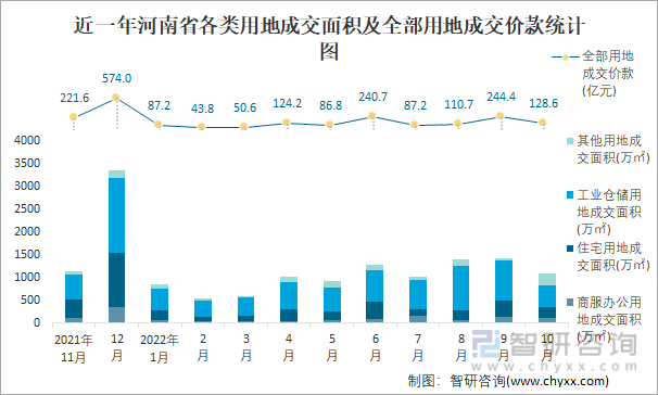 近一年河南省各类用地成交面积及全部用地成交价款统计图