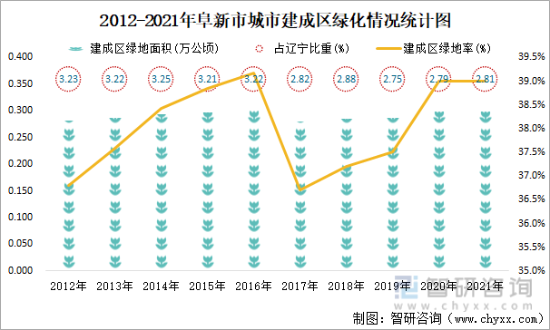 2012-2021年阜新市城市建成区绿化情况统计图
