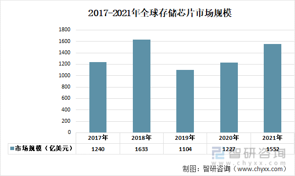 2017-2021年全球存储芯片市场规模