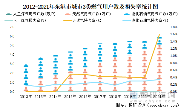 2012-2021年東港市城市3類燃?xì)庥脩魯?shù)及損失率統(tǒng)計(jì)圖