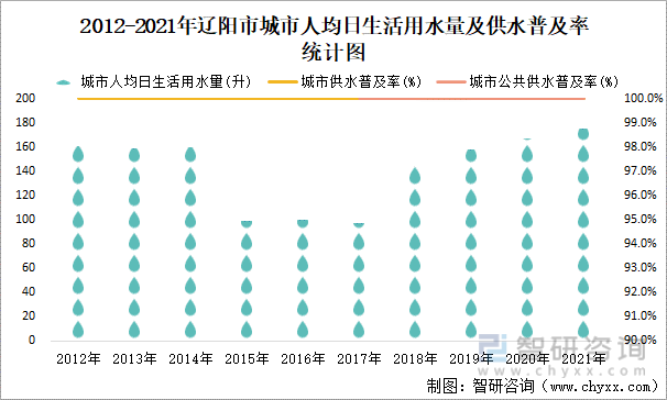 2012-2021年辽阳市城市人均日生活用水量及供水普及率统计图
