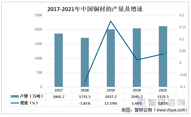 2017-2021年中国铜材的产量及增速