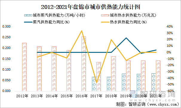 2012-2021年盘锦市城市供热能力统计图