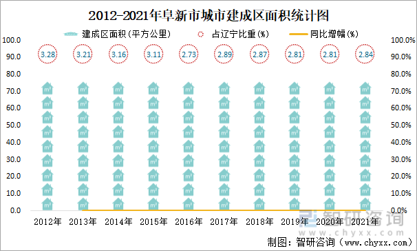 2012-2021年阜新市城市建成区面积统计图