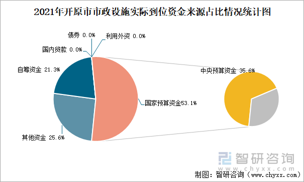 2021年开原市市政设施实际到位资金来源占比情况统计图