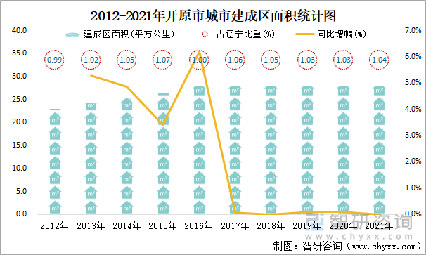 2012-2021年开原市城市建成区面积统计图