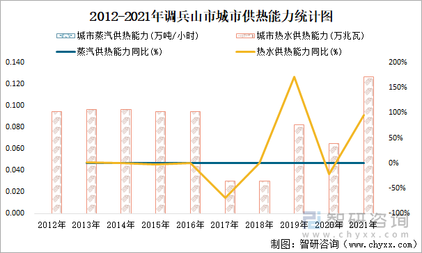 2012-2021年調(diào)兵山市城市供熱能力統(tǒng)計圖